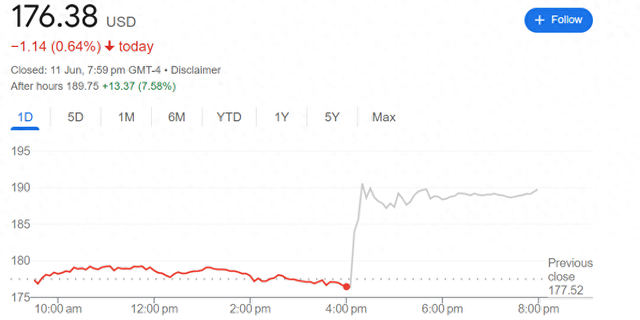 股价盘后涨超7%!甲骨文第四财季业绩亮眼 料云业务加速增长
