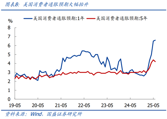 国盛宏观熊园：关税为何没有推升美国通胀？