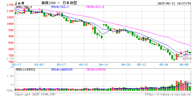 炼焦煤跌势收窄，市场情绪初现分化