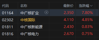 世行将解除延续数十年的“核电融资禁令” 港股核电股应声上涨 中广核矿业涨超7% 中核国际涨近5%