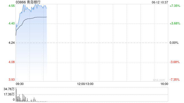 港股银行股走强,青岛银行涨超7%,摩根大通看好中资银行股