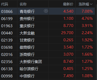 港股银行股走强,青岛银行涨超7%,摩根大通看好中资银行股