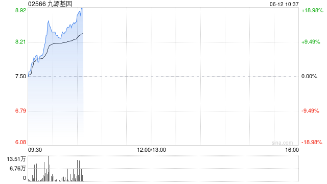 九源基因现涨逾18% 近日与复星医药签署多款生物医药产品海外独家商业化协议