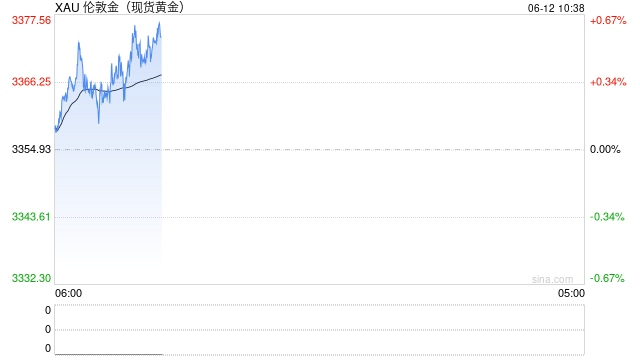 美股小幅跳水，金价上涨，国际油价飙升