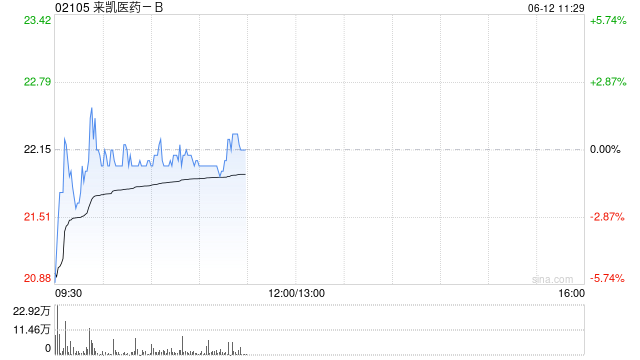 中信证券：首予来凯医药-B“买入”评级 目标价27港元