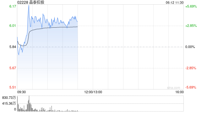 晶泰控股盘中涨超5% 宣布完成收购LCC科技公司