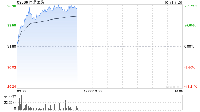 再鼎医药早盘涨超10% 公司进入商业化与研发成果密集兑现期