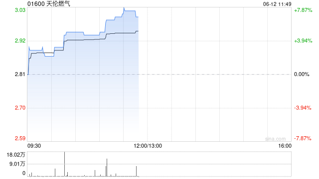 天伦燃气股价持续上涨逾7% 公司逆势提升分红派息比例