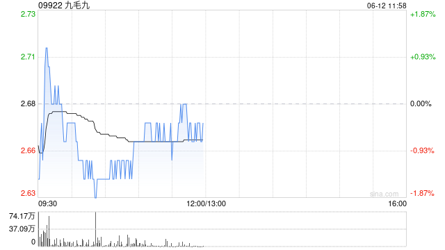 招银国际：上调九毛九目标价至2.99港元 维持“持有”评级