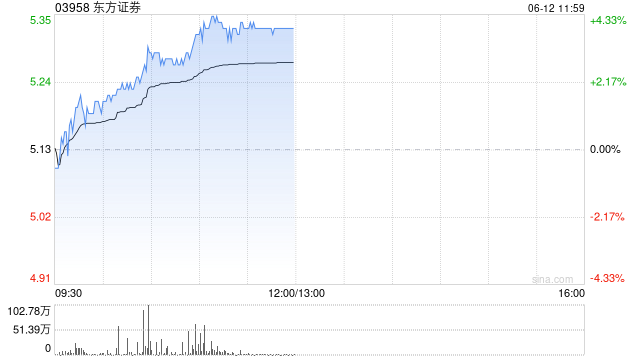 中资券商股再度拉升 东方证券涨超4% 招商证券涨超2%