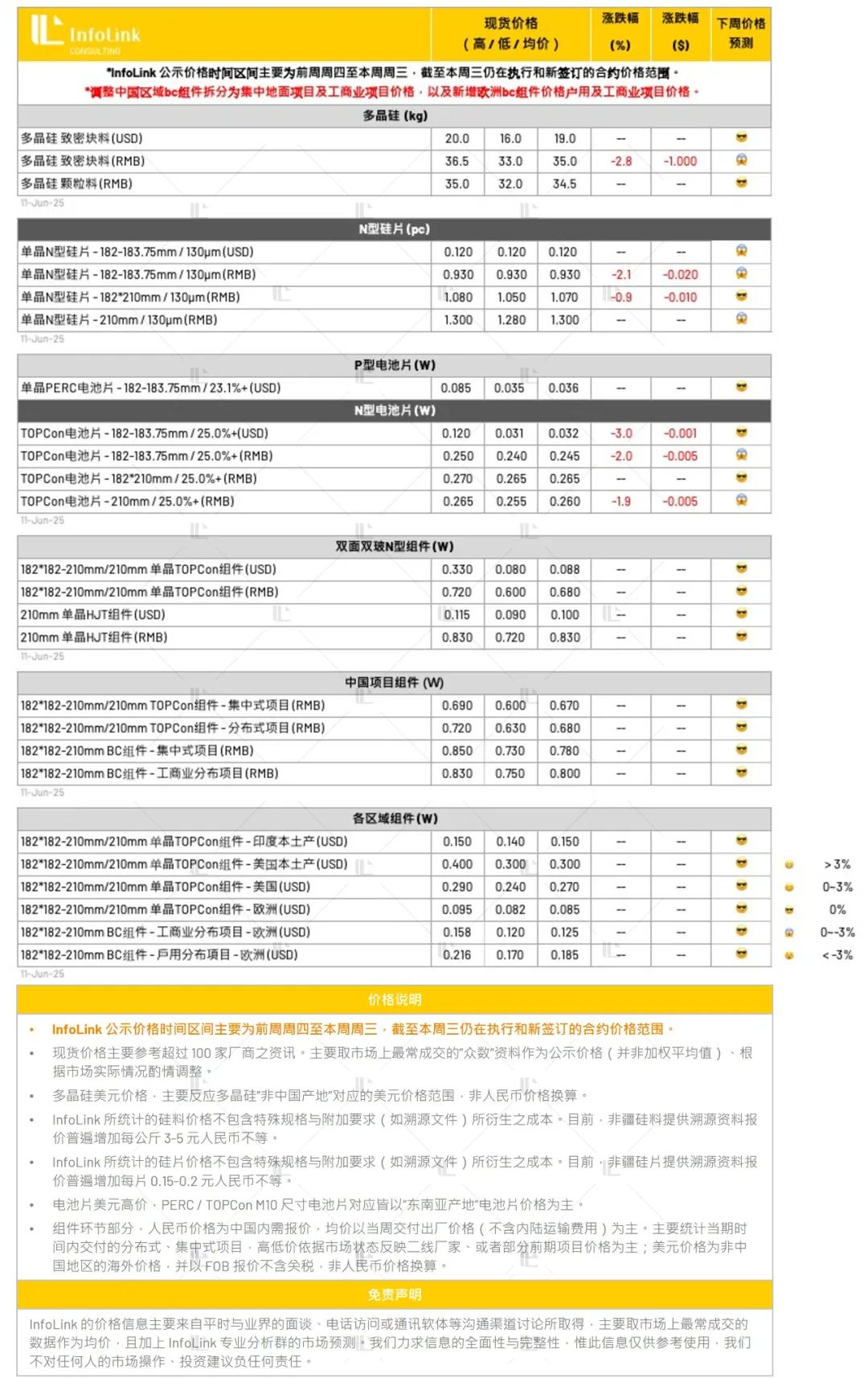 光伏行情仍未止跌 需观望展会后走势(2025.6.12)