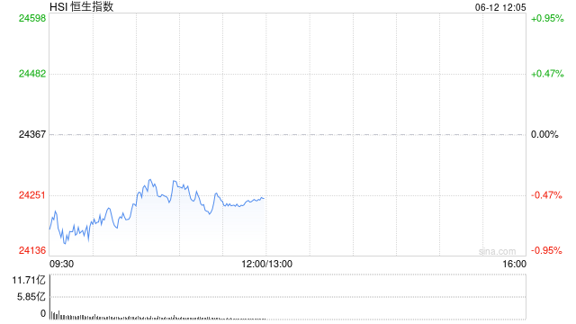 午评：港股恒指跌0.5% 科指跌1.05% 黄金股普涨 顺丰控股涨超8%创上市以来新高