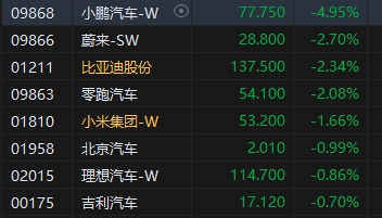 午评：港股恒指跌0.5% 科指跌1.05% 黄金股普涨 顺丰控股涨超8%创上市以来新高