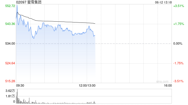 建银国际：给予蜜雪集团“跑赢大市”评级 目标价620.5港元