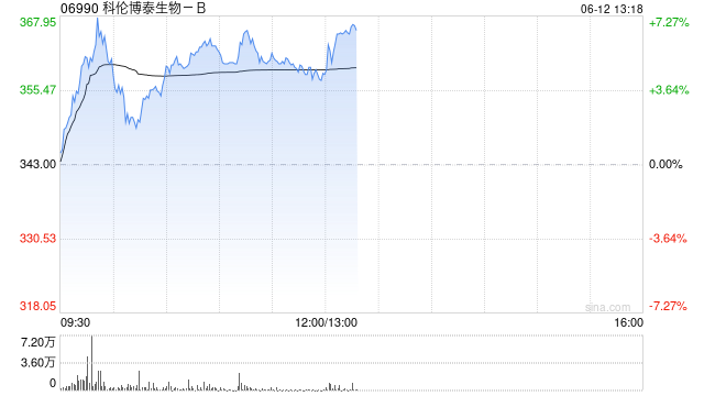 科伦博泰生物-B午前涨超5% 新型CLDN18.2 ADC SKB315联合塔戈利单抗IND获NMPA批准