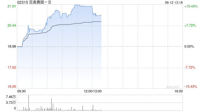 百奥赛图-B午前涨超15% RenMab平台关键技术获日本专利