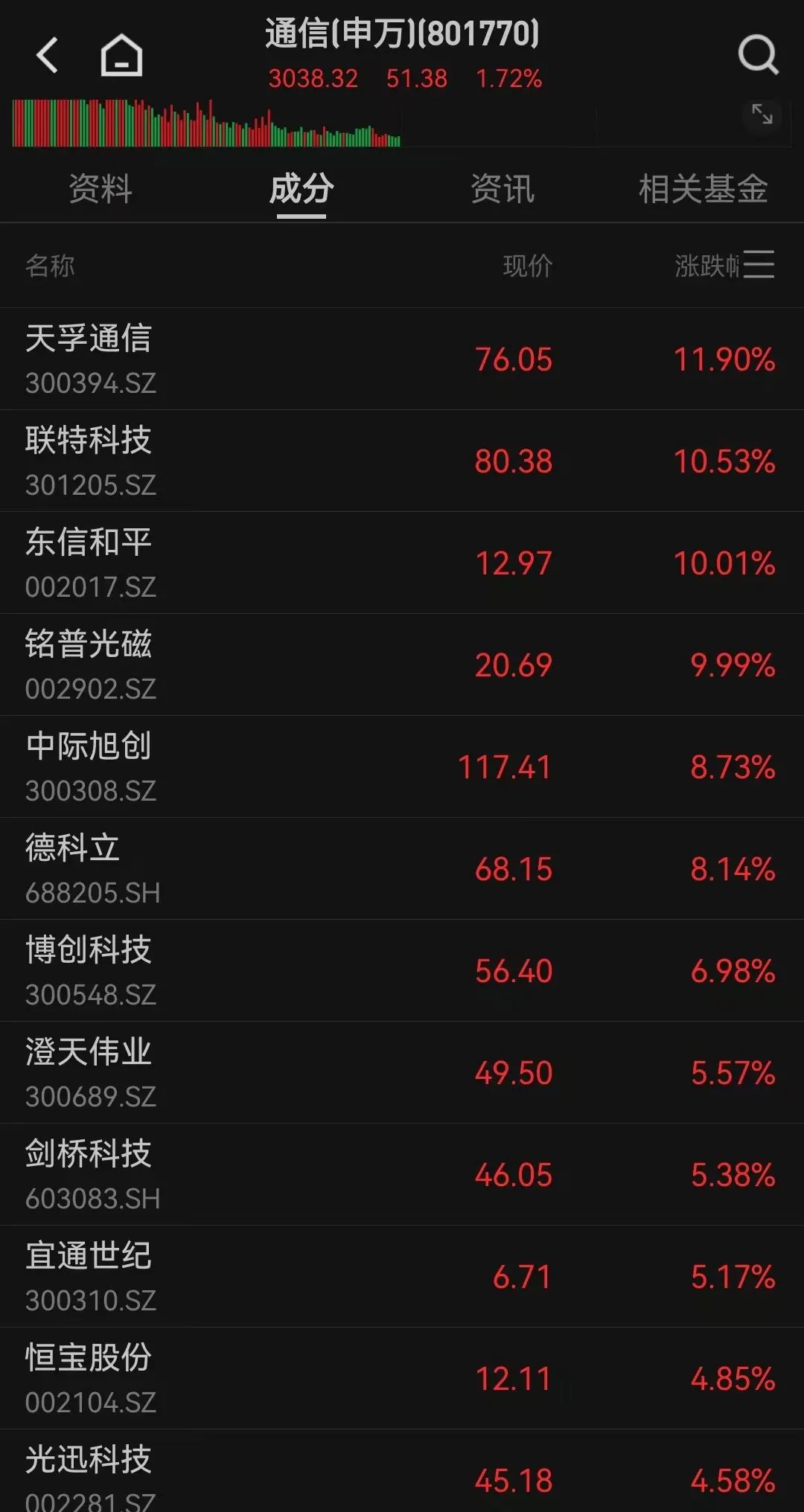 涨停潮！TMT赛道，突然爆发！