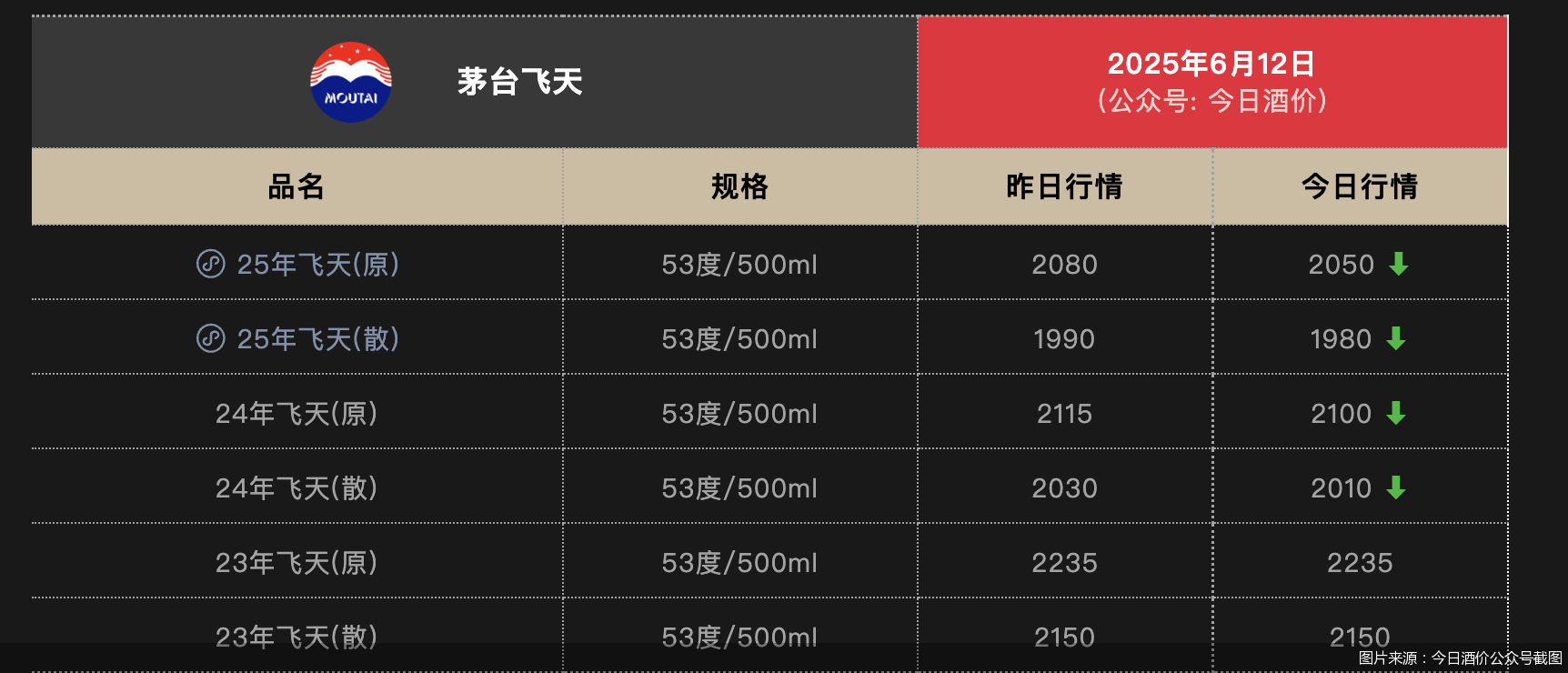 飞天茅台散瓶批价报1980元/瓶