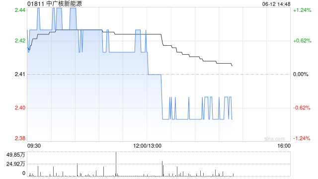 中广核新能源前5个月累计完成发电量8171.0吉瓦时 同比减少0.8%