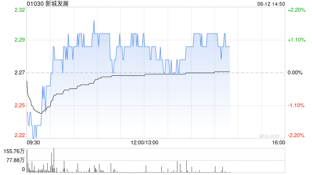 小摩：新城发展传发美元债 非国企离岸债券市场可能重新开放 地产股首选华润置地