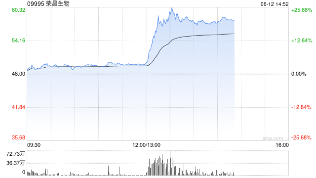 港股荣昌生物午后直线拉升，现飙升超20%