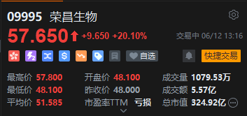 港股荣昌生物午后直线拉升，现飙升超20%