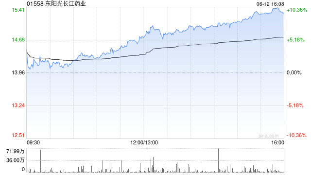 东阳光长江药业涨超6%，东阳光药拟赴港上市，私有化建议前提条件已达成两项