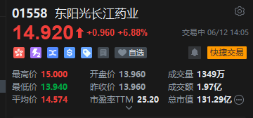 东阳光长江药业涨超6%，东阳光药拟赴港上市，私有化建议前提条件已达成两项