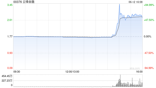 蚂蚁国际将在中国香港和新加坡申请稳定币许可 蚂蚁金服概念股上扬 云锋金融涨超14%