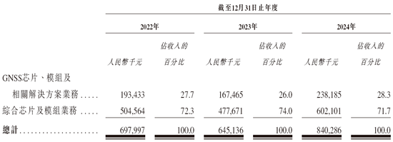华大北斗，中国领先的导航定位芯片服务提供商，递交IPO招股书，拟赴香港上市