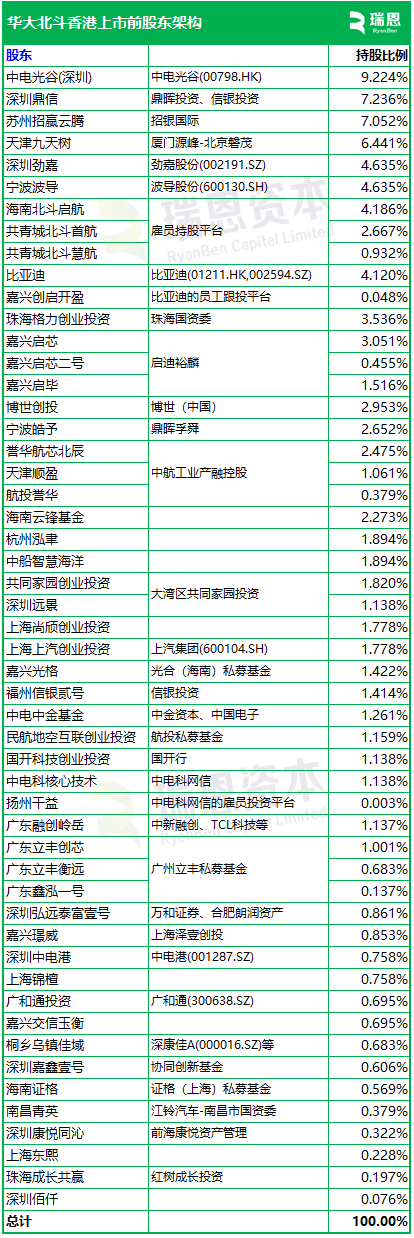 华大北斗，中国领先的导航定位芯片服务提供商，递交IPO招股书，拟赴香港上市