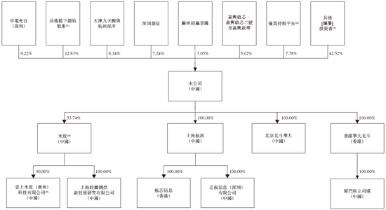 华大北斗，中国领先的导航定位芯片服务提供商，递交IPO招股书，拟赴香港上市