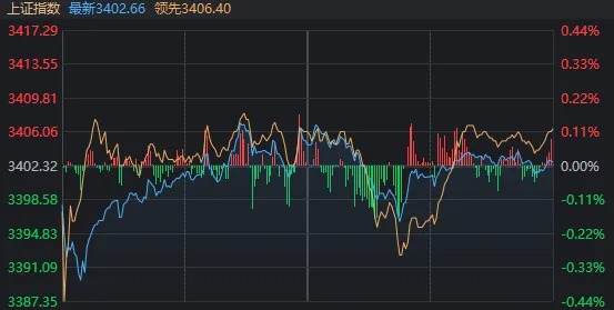 今天，谁在“护航”3400点？