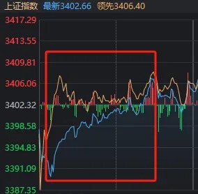 今天,谁在“护航”3400点?