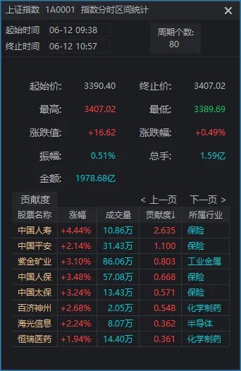 今天,谁在“护航”3400点?