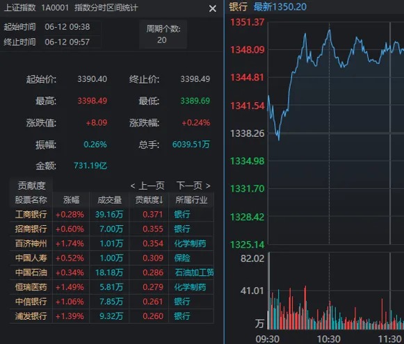 今天,谁在“护航”3400点?
