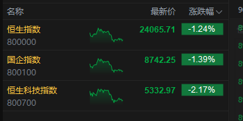 港股尾盘跌幅扩大,恒生科技指数跌超2%,小鹏汽车、快手跌超6%
