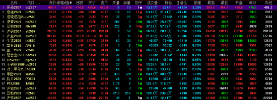 收评|主力合约涨跌互现 原油涨超3% 燃油涨超2%
