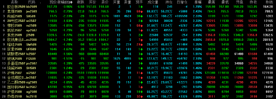 收评|主力合约涨跌互现 原油涨超3% 燃油涨超2%