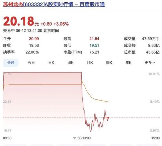 澄清！603332打开涨停板！