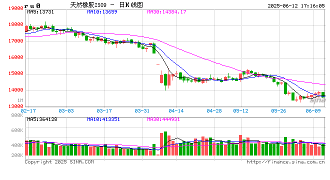 期市晨昏线6.12(晚):突破下跌,橡胶再次成为下跌主力