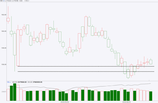 期市晨昏线6.12(晚):突破下跌,橡胶再次成为下跌主力