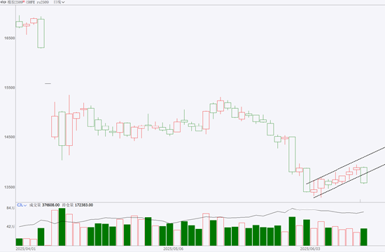 期市晨昏线6.12(晚):突破下跌,橡胶再次成为下跌主力