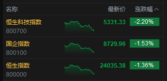收评：港股恒指跌1.36% 科指跌2.2% 创新药概念逆市大涨 小鹏汽车跌超6%