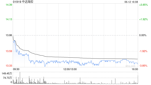 星展:升中远海控目标价至12.9港元 维持审慎态度