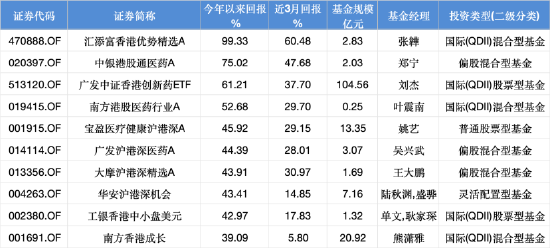 广发中证香港创新药ETF年内已涨61%，一季度规模首破百亿！广发刘杰：港股创新药进入成果兑现期