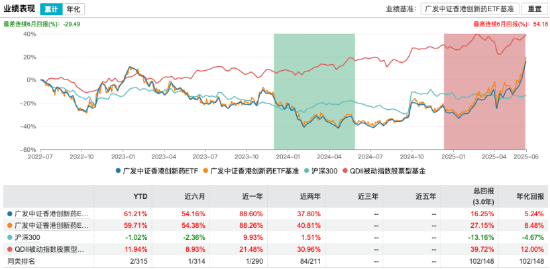广发中证香港创新药ETF年内已涨61%，一季度规模首破百亿！广发刘杰：港股创新药进入成果兑现期