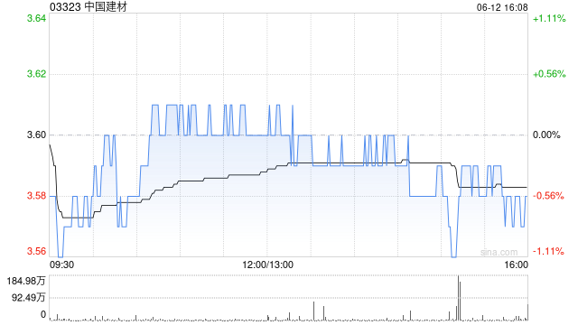 方正证券：首予中国建材“推荐”评级 多项业务规模冠绝全球