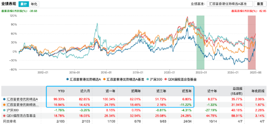 押注创新药出海！汇添富香港优势精选A年内涨99%暂领跑港股基金，张韡掘金创新药与内需