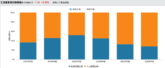 押注创新药出海！汇添富香港优势精选A年内涨99%暂领跑港股基金，张韡掘金创新药与内需